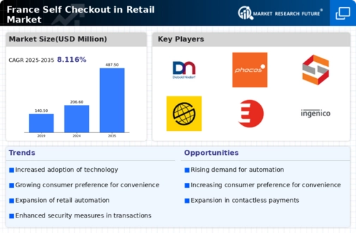 France Self Checkout In Retail Market Infographic