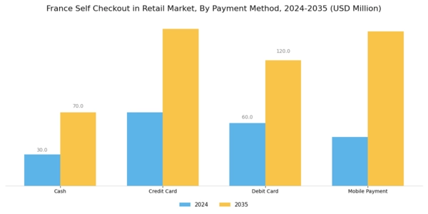 France Self Checkout In Retail Market Segment Image 2