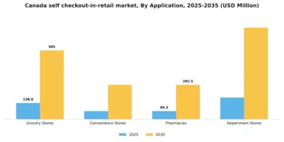 Canada Self Checkout In Retail Market Segment Image 0