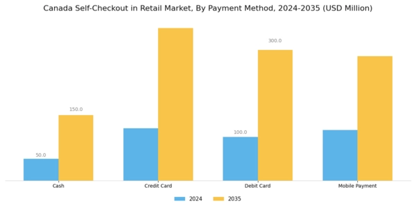 Canada Self Checkout In Retail Market Segment Image 2