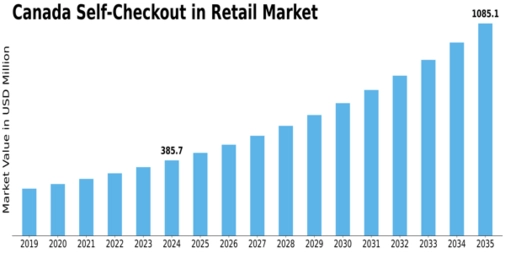 Canada Self Checkout In Retail Market Size