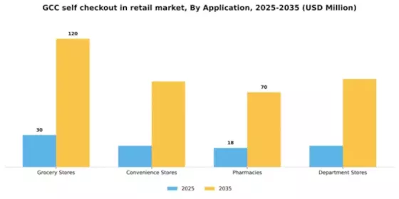 GCC Self Checkout In Retail Market Segment Image 0