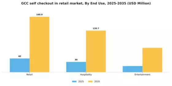 GCC Self Checkout In Retail Market Segment Image 1