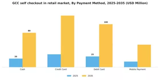 GCC Self Checkout In Retail Market Segment Image 2
