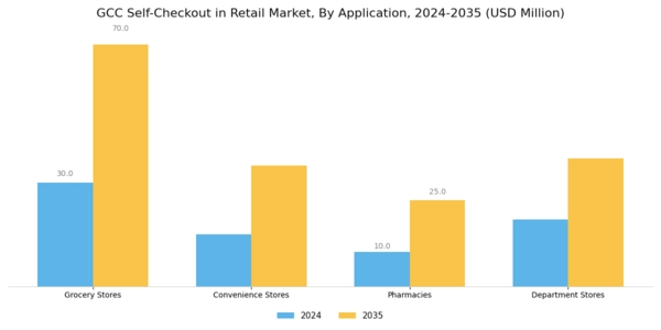 GCC Self Checkout In Retail Market Segment Image 0