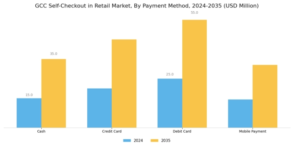 GCC Self Checkout In Retail Market Segment Image 2