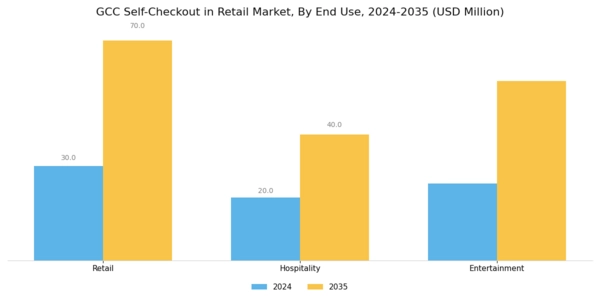GCC Self Checkout In Retail Market Segment Image 3