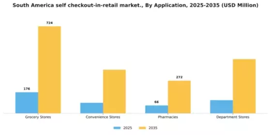 South America Self Checkout In Retail Market Segment Image 0