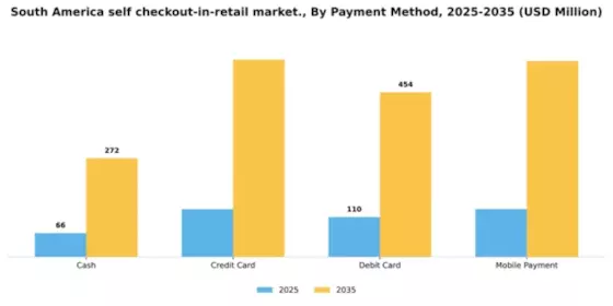 South America Self Checkout In Retail Market Segment Image 2