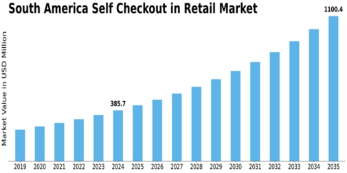 South America Self Checkout In Retail Market Size
