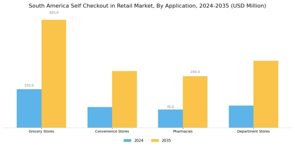 South America Self Checkout In Retail Market Segment Image 0