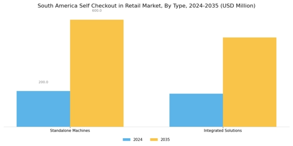 South America Self Checkout In Retail Market Segment Image 1