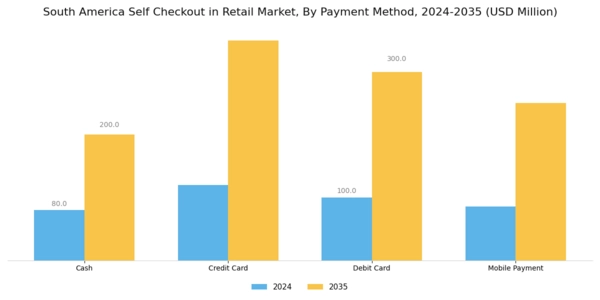 South America Self Checkout In Retail Market Segment Image 2