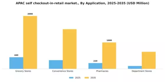 APAC Self Checkout In Retail Market Segment Image 0