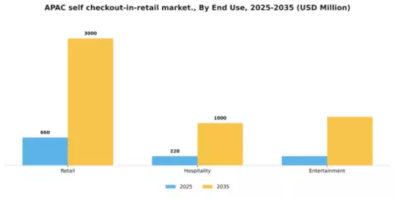APAC Self Checkout In Retail Market Segment Image 1