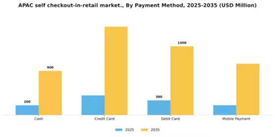 APAC Self Checkout In Retail Market Segment Image 2