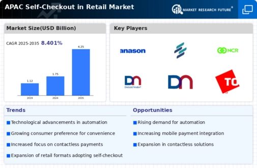 APAC Self Checkout In Retail Market Infographic