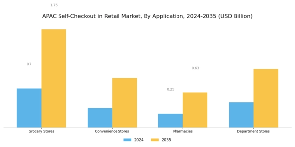 APAC Self Checkout In Retail Market Segment Image 0