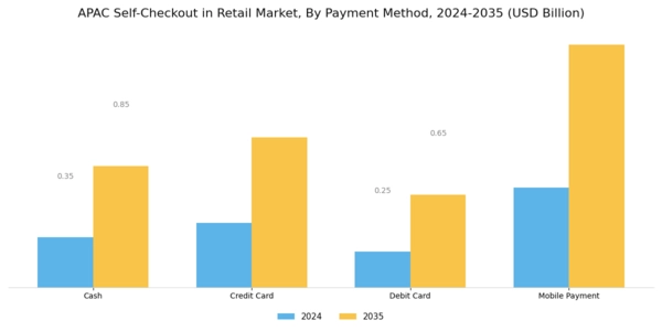 APAC Self Checkout In Retail Market Segment Image 2