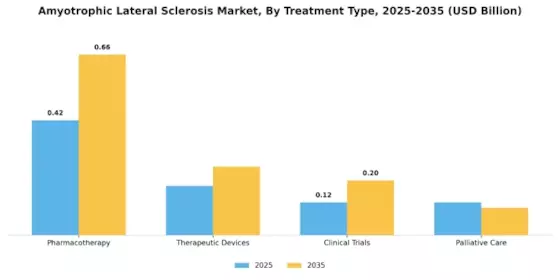 Amyotrophic Lateral Sclerosis Market Segment Image 0