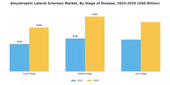Amyotrophic Lateral Sclerosis Market Segment Image 3
