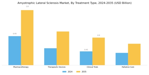 Amyotrophic Lateral Sclerosis Market Segment Image 0