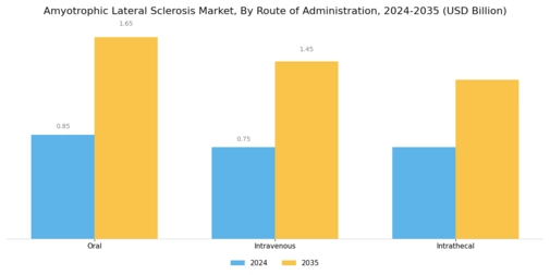 Amyotrophic Lateral Sclerosis Market Segment Image 1