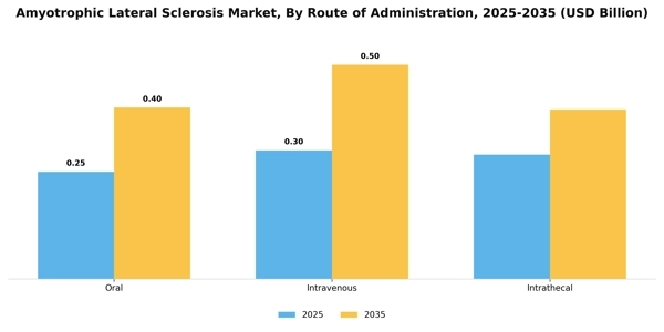 Amyotrophic Lateral Sclerosis Market Segment Image 1
