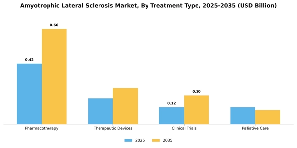 Amyotrophic Lateral Sclerosis Market Segment Image 3