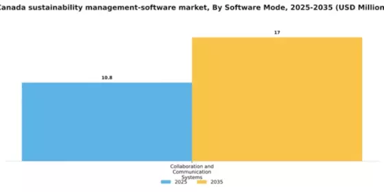 Canada Sustainability Management Software Market Segment Image 3
