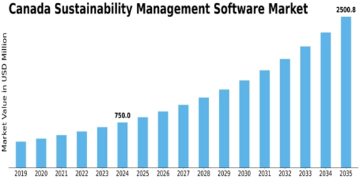 Canada Sustainability Management Software Market Size