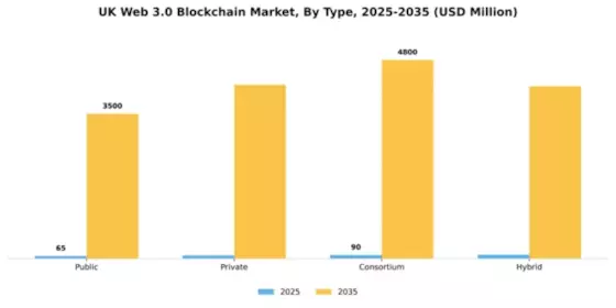 UK Web 3 0 Blockchain Market Segment Image 1