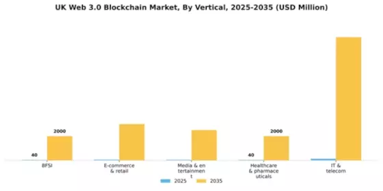 UK Web 3 0 Blockchain Market Segment Image 2