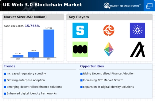 UK Web 3 0 Blockchain Market Infographic