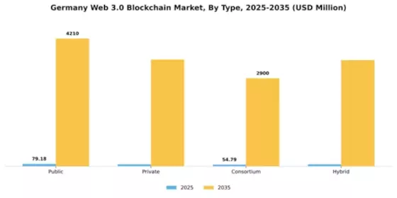 Germany Web 3 0 Blockchain Market Segment Image 1