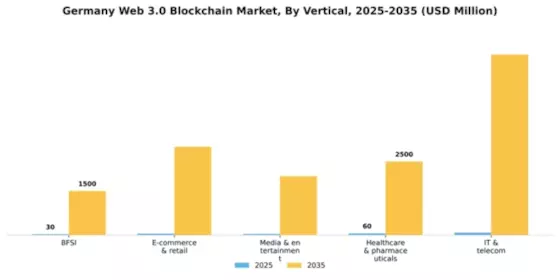 Germany Web 3 0 Blockchain Market Segment Image 2