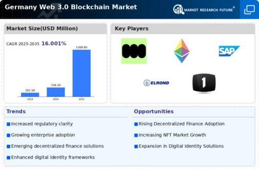 Germany Web 3 0 Blockchain Market Infographic