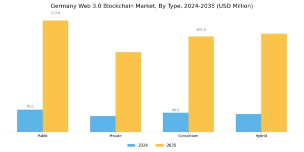 Germany Web 3 0 Blockchain Market Segment Image 0