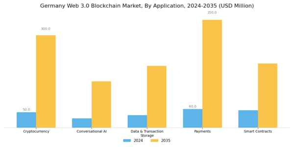 Germany Web 3 0 Blockchain Market Segment Image 1