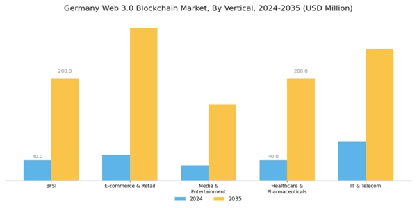 Germany Web 3 0 Blockchain Market Segment Image 2