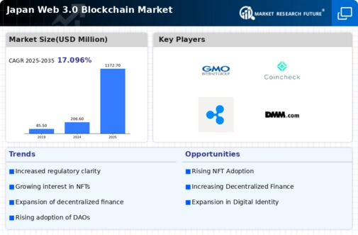 Japan Web 3.0 Blockchain Market Infographic