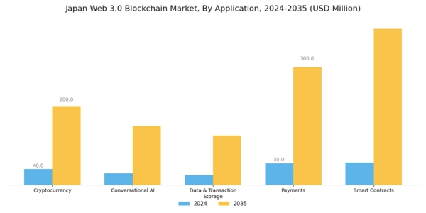 Japan Web 3.0 Blockchain Market Segment Image 1