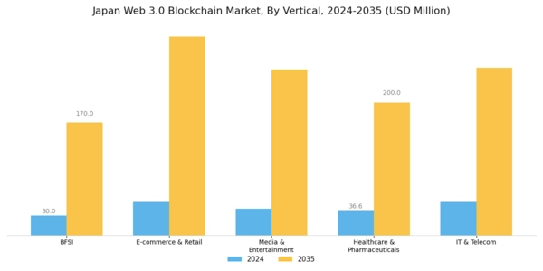 Japan Web 3.0 Blockchain Market Segment Image 2