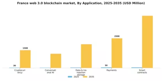 France Web 3.0 Blockchain Market Segment Image 0