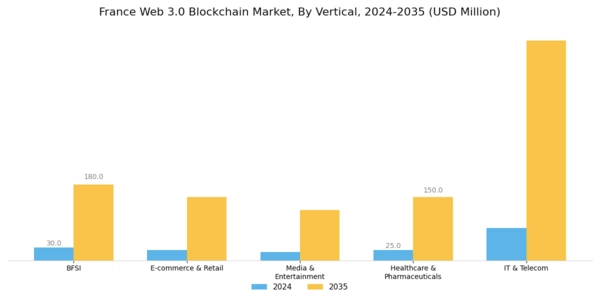 France Web 3.0 Blockchain Market Segment Image 2