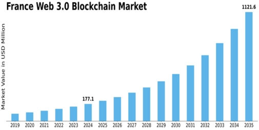 France Web 3.0 Blockchain Market Size
