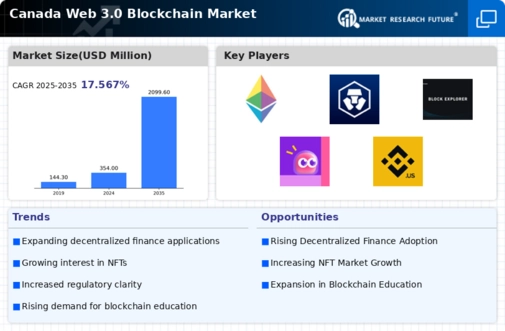 Canada Web 3 0 Blockchain Market Infographic