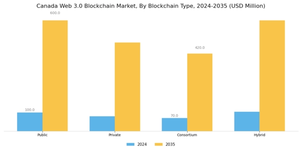 Canada Web 3 0 Blockchain Market Segment Image 0