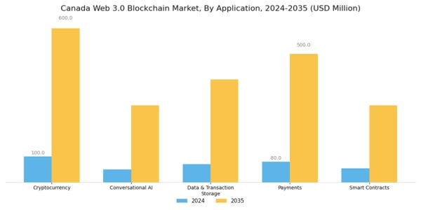 Canada Web 3 0 Blockchain Market Segment Image 1