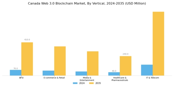 Canada Web 3 0 Blockchain Market Segment Image 2